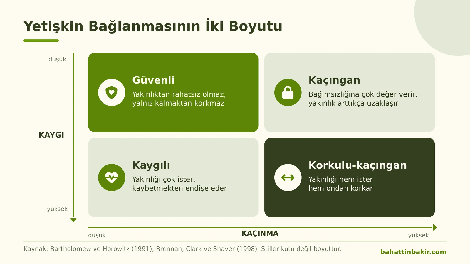Yetişkin bağlanmasının iki boyutu: kaygı ve kaçınma eksenlerinde güvenli, kaygılı, kaçıngan ve korkulu-kaçıngan stiller
