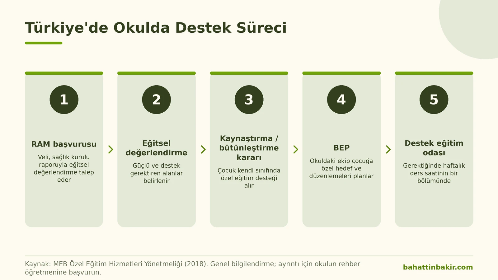 Türkiye’de okulda destek süreci bilgi grafiği: RAM başvurusu, eğitsel değerlendirme, kaynaştırma kararı, BEP ve destek eğitim odası