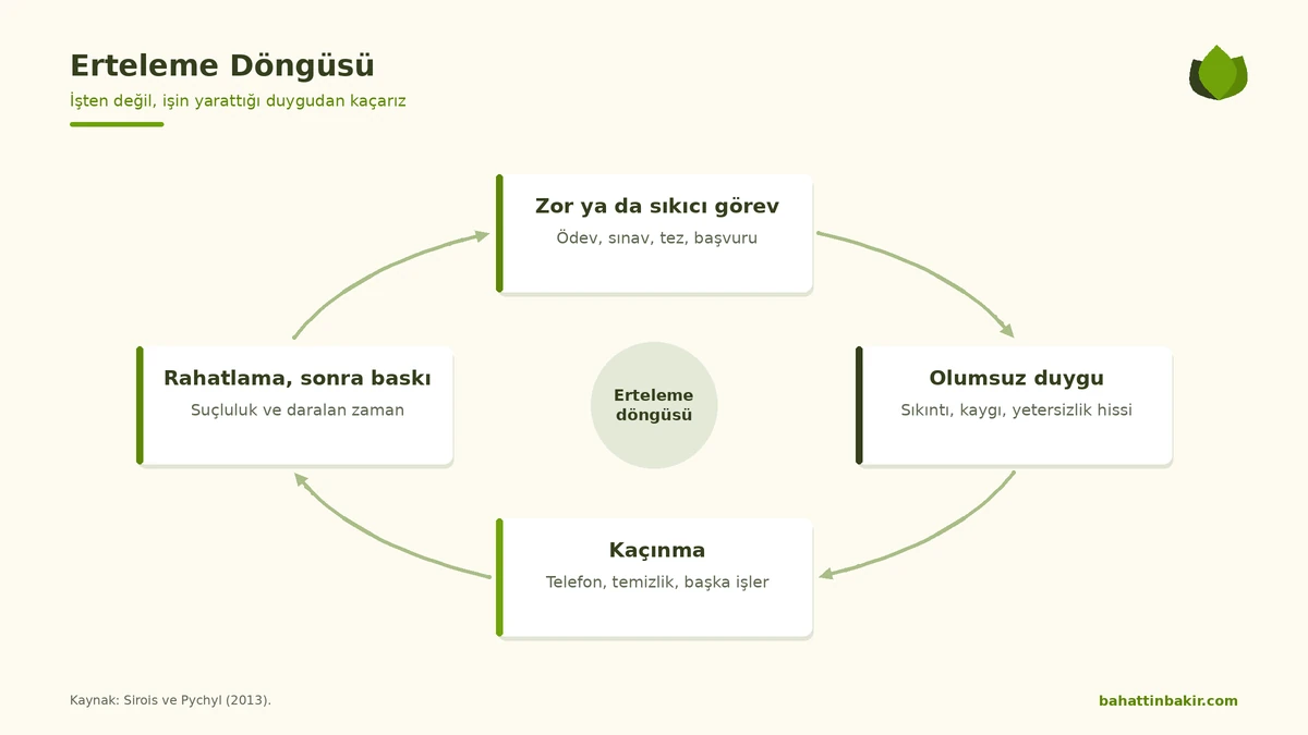 Erteleme döngüsü: zor görev, olumsuz duygu, kaçınma, kısa süreli rahatlama ve artan baskı