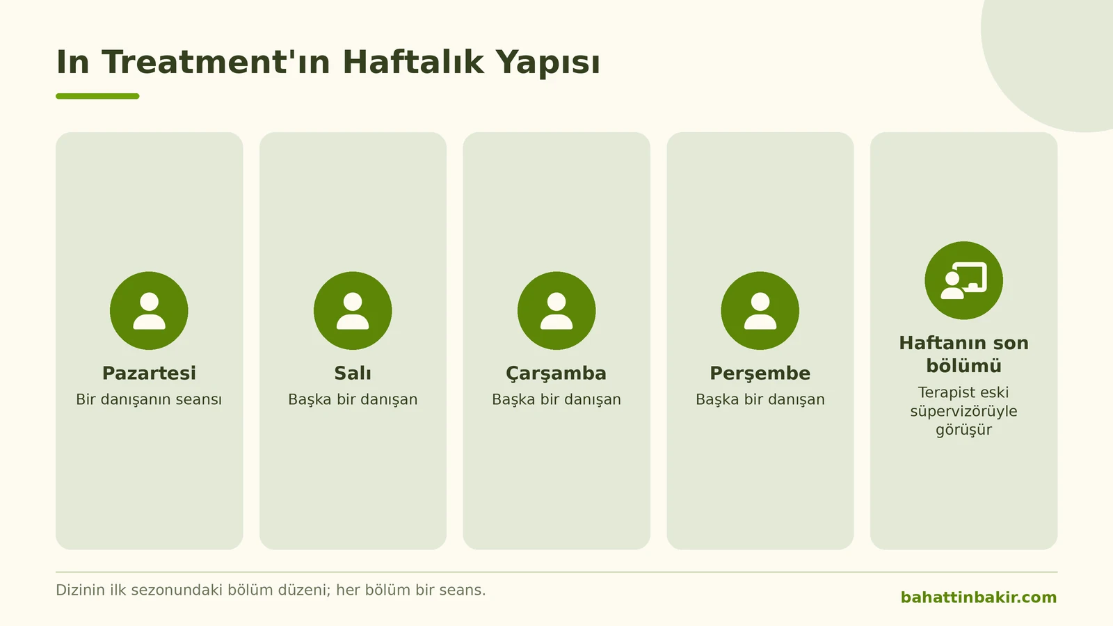 In Treatment dizisinin ilk sezonunda haftanın günlerine göre seans düzeni
