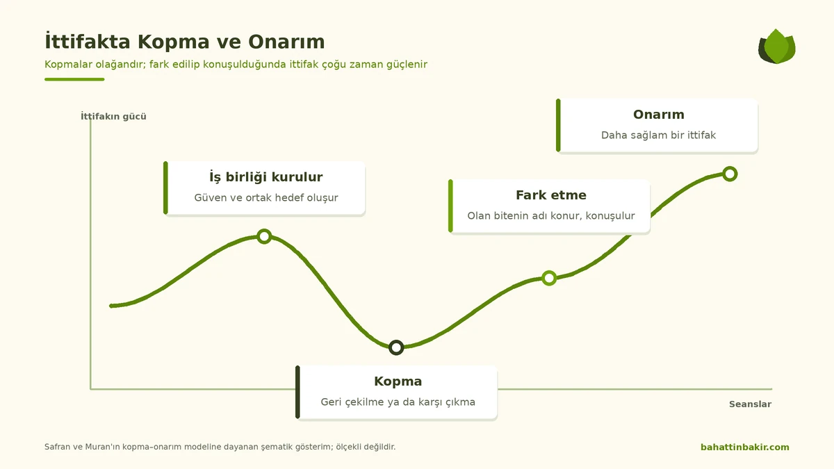 Terapötik ittifakta kopma ve onarım sürecini gösteren V biçimli eğri