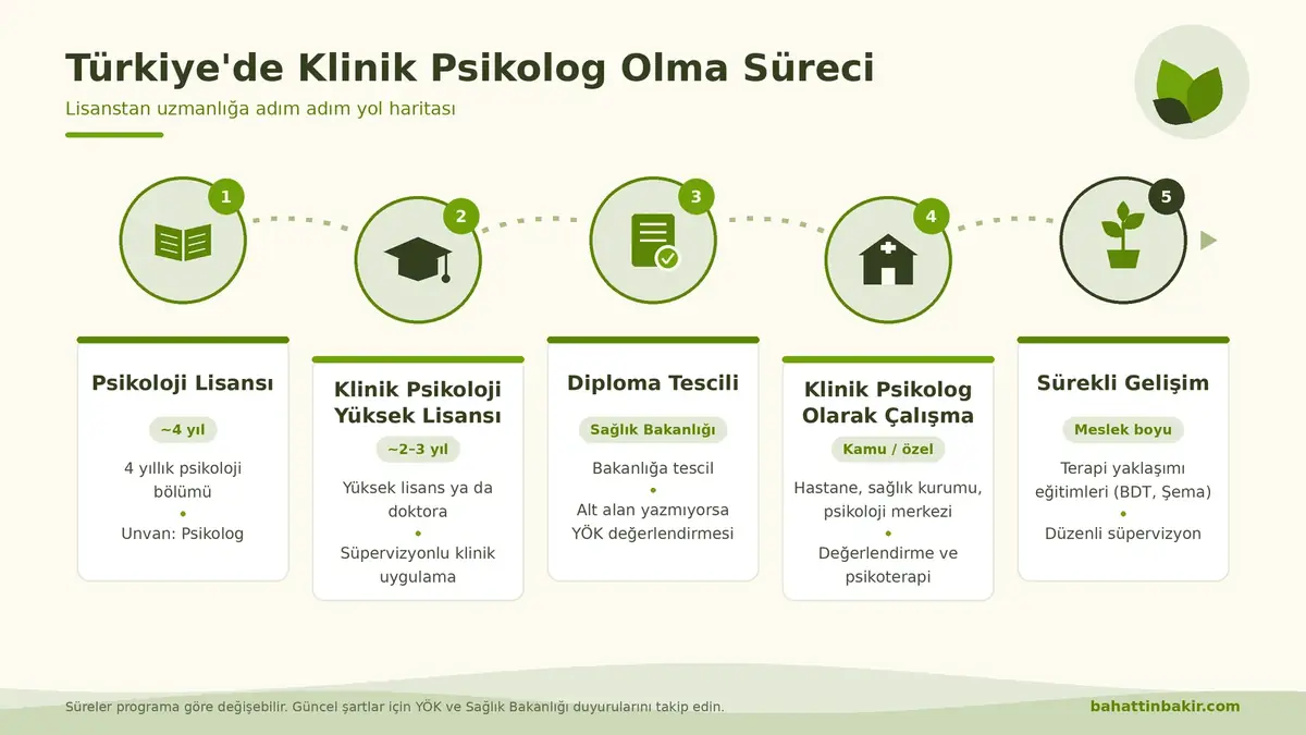 Klinik psikolog nasıl olunur: Türkiye'de psikoloji lisansından klinik psikoloji yüksek lisansına, diploma tesciline ve sürekli gelişime 5 adımlık yol haritası