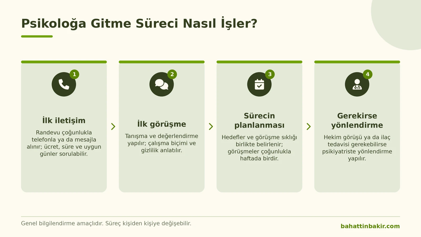 Psikoloğa gitme süreci dört adımda: ilk iletişim, ilk görüşme, sürecin planlanması ve gerekirse psikiyatriste yönlendirme
