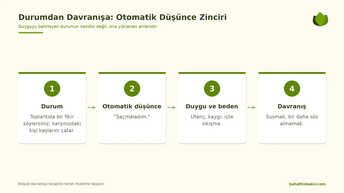 Durum, otomatik düşünce, duygu ve davranış arasındaki zincir
