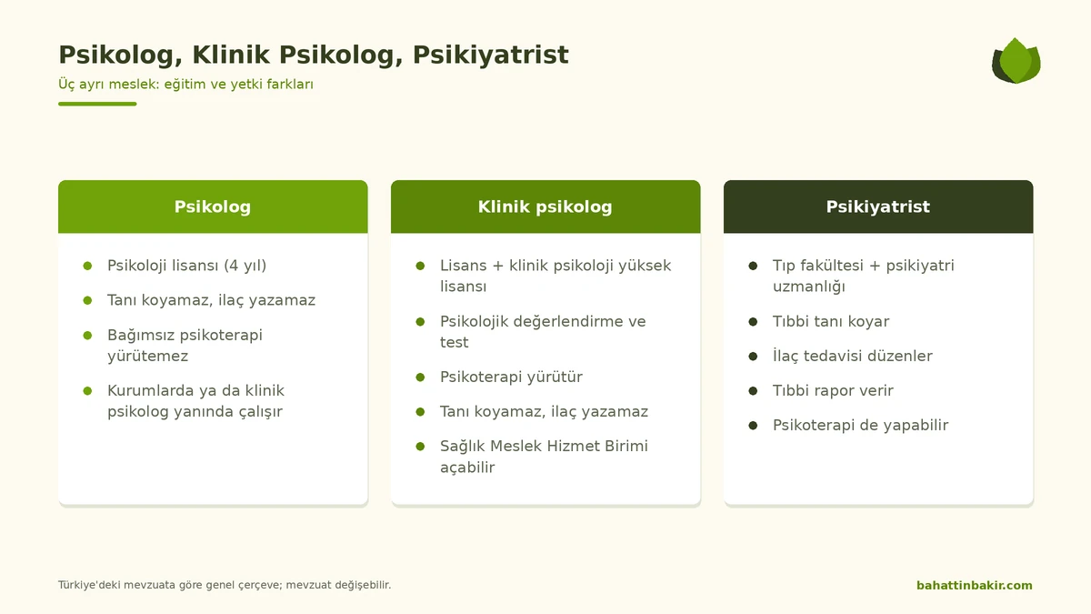 Psikolog, klinik psikolog ve psikiyatrist arasındaki eğitim ve yetki farkları