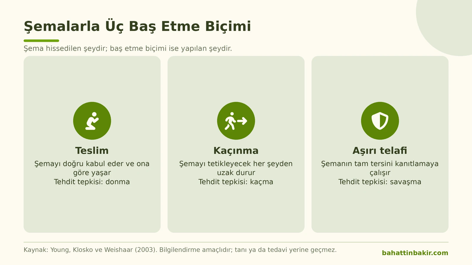 Şema baş etme biçimleri: teslim (donma), kaçınma (kaçma) ve aşırı telafi (savaşma) kartları
