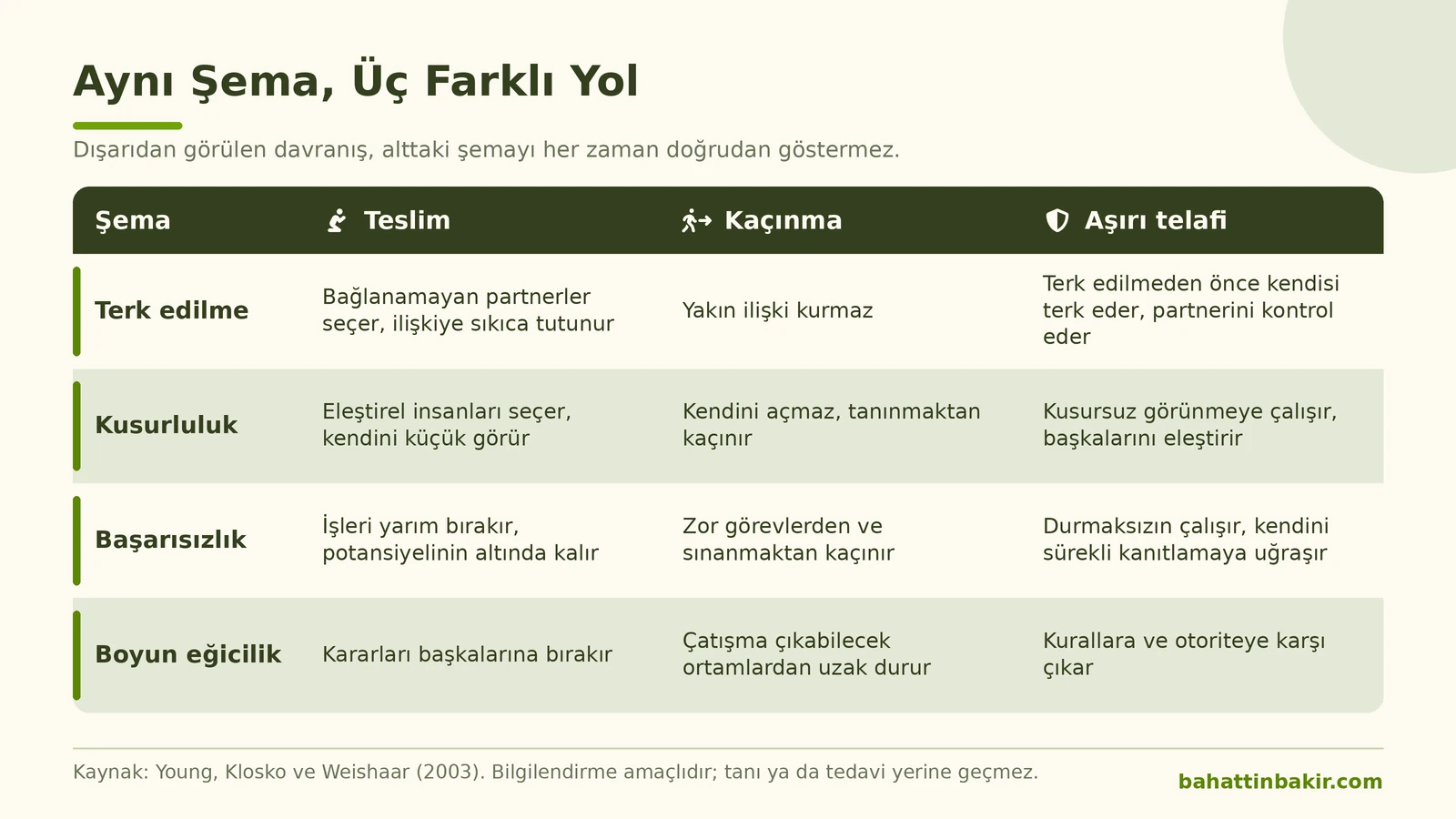 Terk edilme, kusurluluk, başarısızlık ve boyun eğicilik şemalarında teslim, kaçınma ve aşırı telafi örnekleri tablosu
