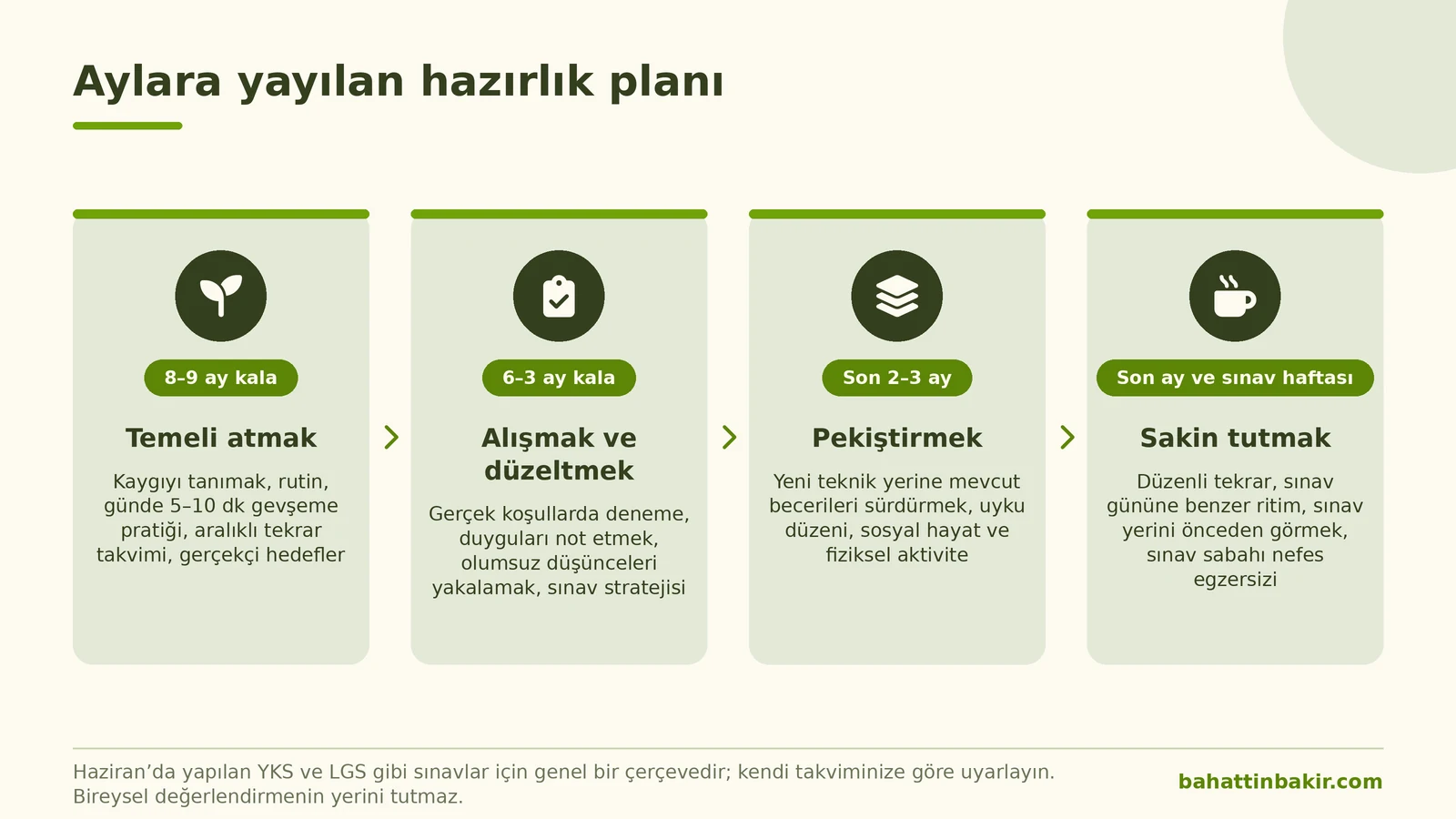 Sınav kaygısı için aylara yayılan dört aşamalı hazırlık planı: temeli atmak, alışmak ve düzeltmek, pekiştirmek, sakin tutmak