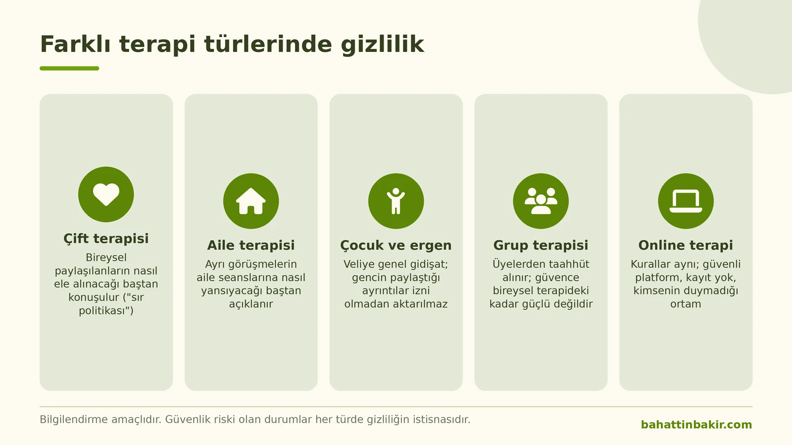 Çift, aile, çocuk ve ergen, grup ve online terapide gizliliğin nasıl işlediğini özetleyen bilgi grafiği