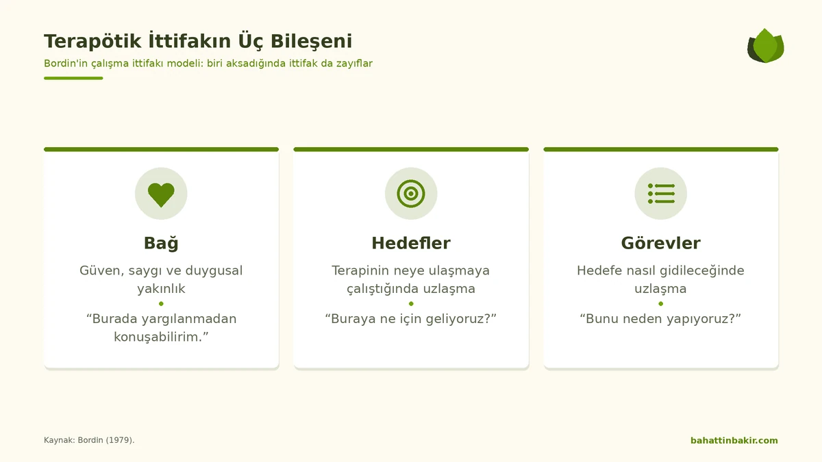 Terapötik ittifakın üç bileşeni: bağ, hedefler ve görevler