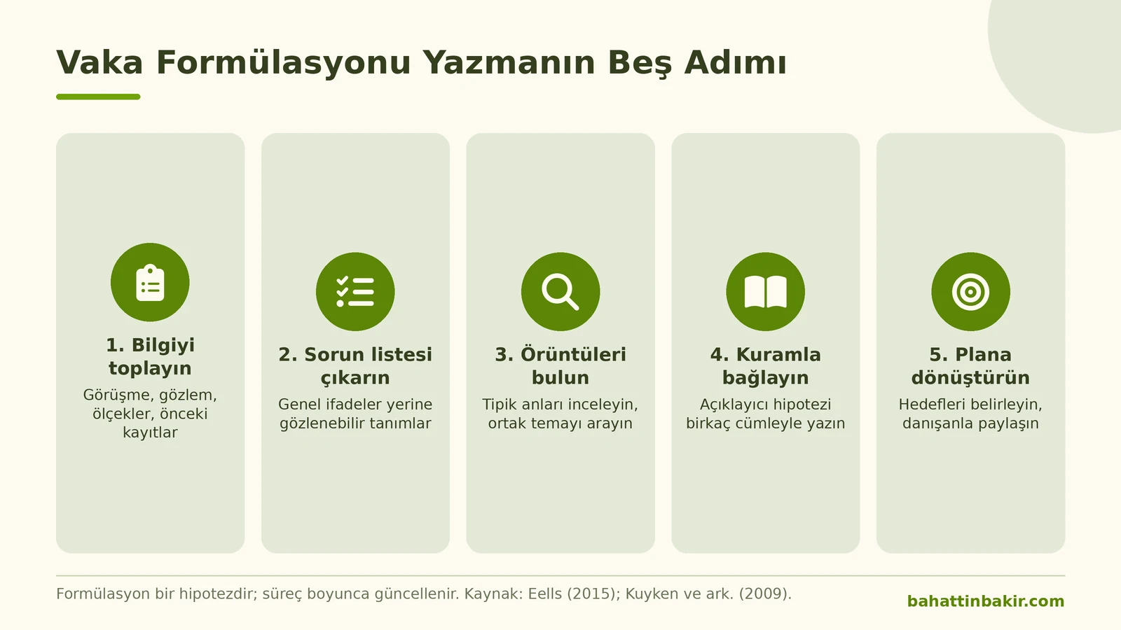 Vaka formülasyonu yazmanın beş adımını gösteren bilgi grafiği: bilgi toplama, sorun listesi, örüntüler, kuramla bağlama ve plan